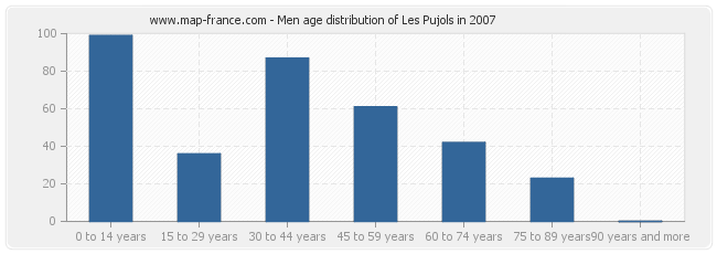 Men age distribution of Les Pujols in 2007